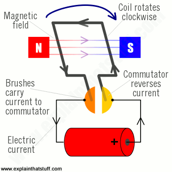 Labelled diagram of an electric motor showing the main component parts.