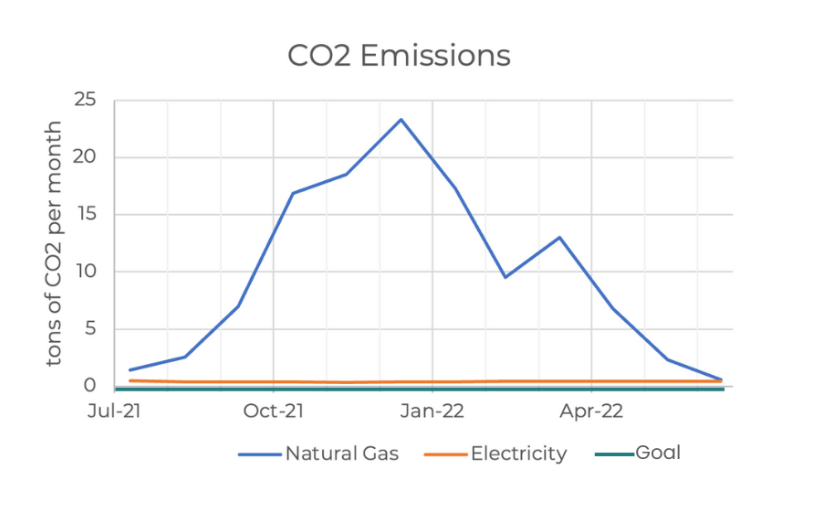 CO2 emissions graph