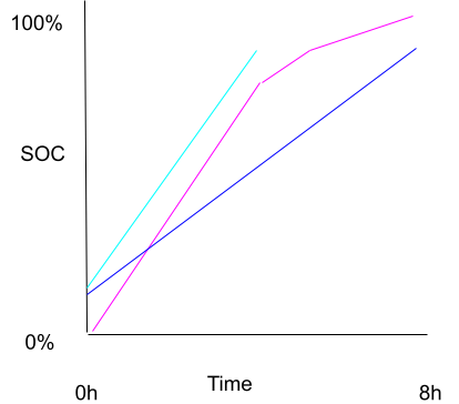  linear charging profile of lithium batteries compared to the nonlinear nature of lead-acid batteries